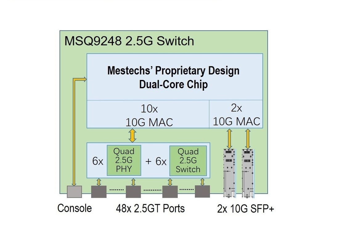 48x 2.5GT + 2x SFP+ 스위치 비용 효율성 2.5G L3 관리 스위티치 MSQ9248